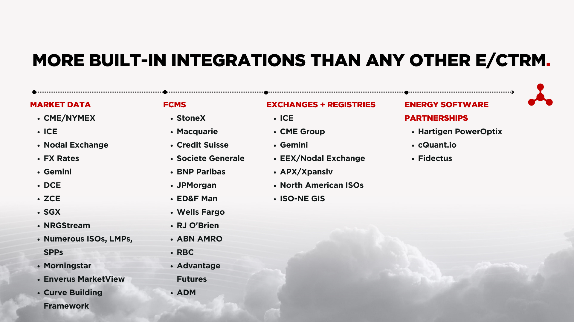 Molecule's partnerships, market data, FCM, and exchange integrations (ICE, Gemini, EEX/Nodal, and more)