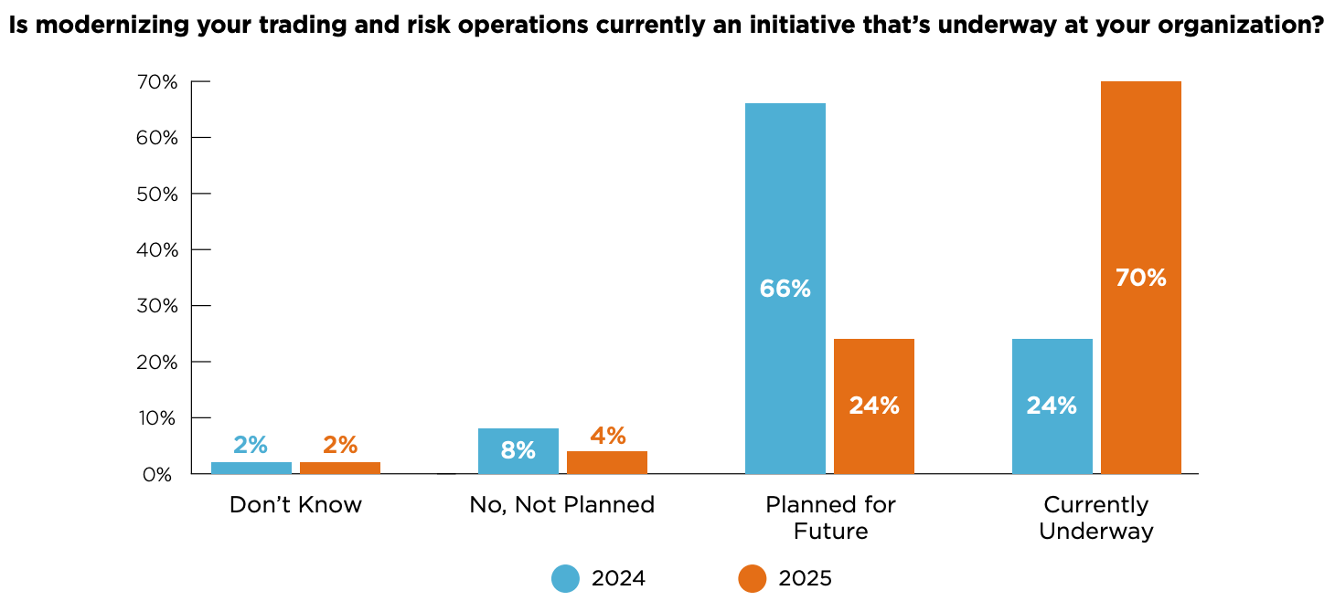 Energy & Commodities Trading in 2025: What 400+ Companies Told Us About ETRM/CTRM Modernization