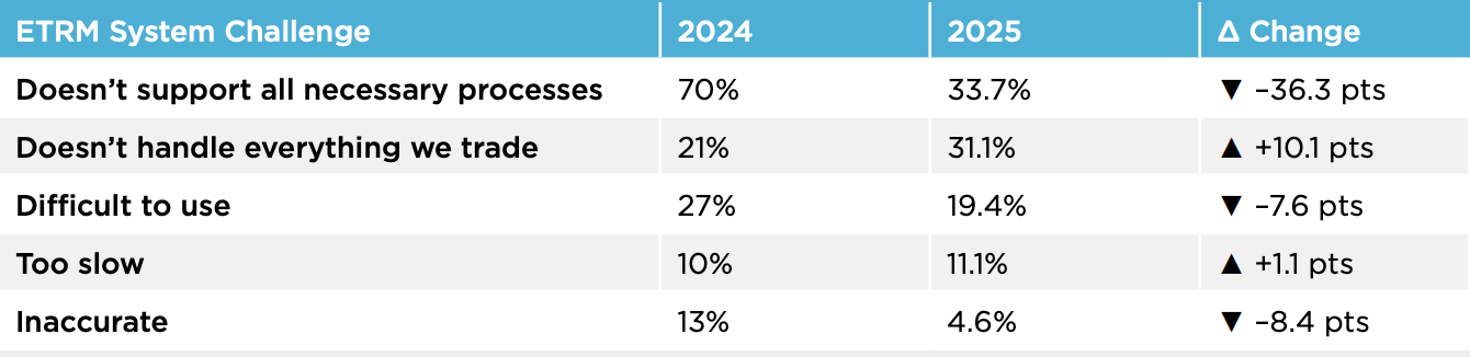 Energy & Commodities Trading in 2025: What 400+ Companies Told Us About ETRM/CTRM Modernization