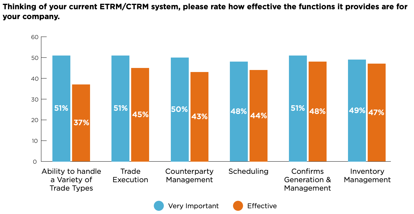 Energy & Commodities Trading in 2025: What 400+ Companies Told Us About ETRM/CTRM Modernization