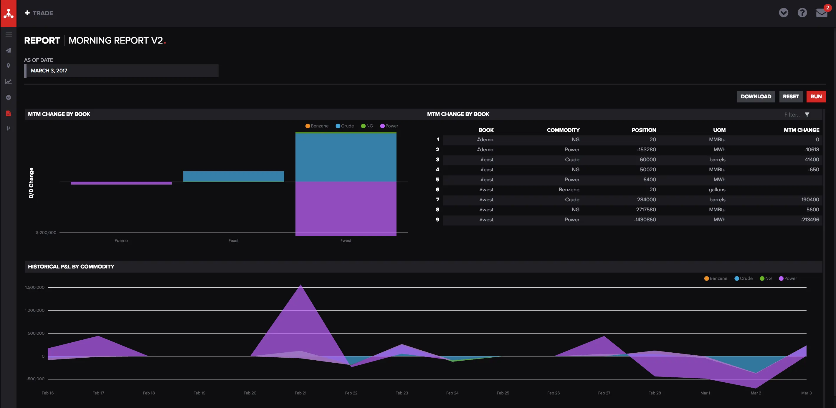 Molecule ETRM/CTRM software Morning Report screen with near real-time P&L